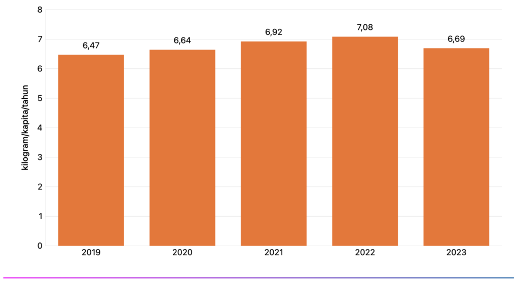 Menurut data terbaru dari Badan Pangan Nasional (Bapanas), konsumsi telur ayam ras di Indonesia pada tahun 2022 mencapai 7,08 kg/kapita/tahun dan pada tahun 2023 turun menjadi 6,69 kg/kapita/tahun. (sumber: databoks.katadata.co.id)