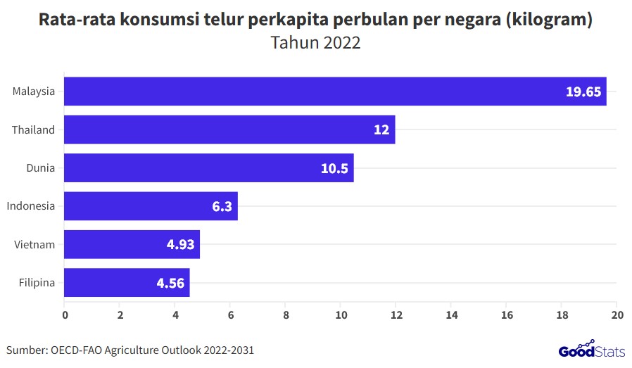 Rata-rata konsumsi telur dunia berada di angka 10,5 kg/kapita/tahun. (sumber: goodstats.id)
